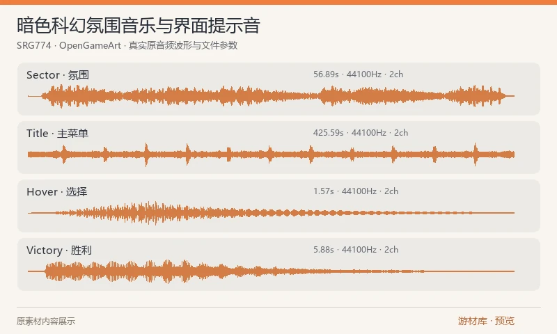 暗色科幻氛围音乐与界面提示音：八个 OGG 原文件，包含 Sector、Airy、Pulse 等科幻氛围曲目，以及 Hover、Victory 等界面或通关提示。作者建议在引擎中交叉淡化以衔接循环。