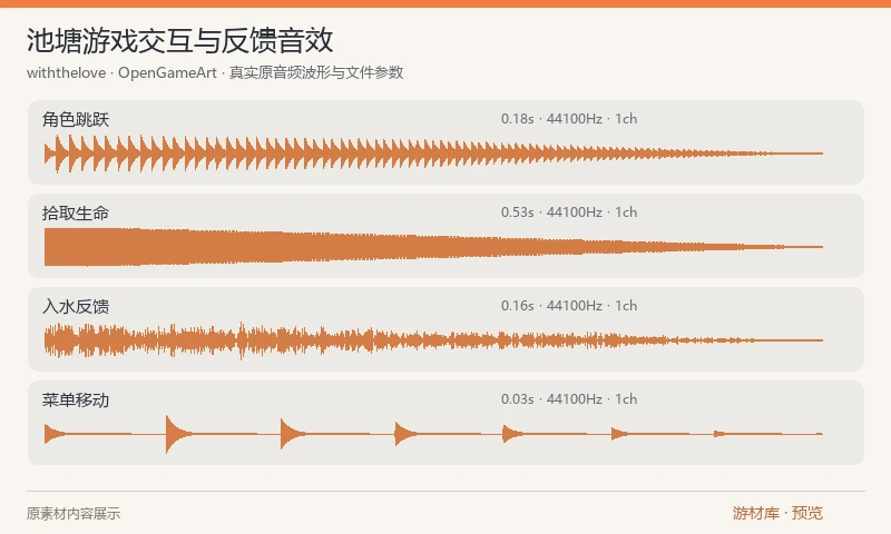 池塘游戏交互与反馈音效：Pond Pals 原始游戏音效合集，含跳跃、入水、拾取、受伤、计分和菜单反馈 WAV，并附 SFXR 参数文件，适合继续调整合成音色。