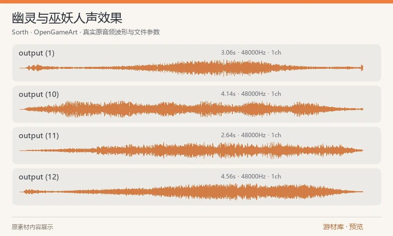 幽灵与巫妖人声效果：十五个 WAV 人声音效文件。作者介绍包含受伤声音、台词和邪恶笑声；原文件使用通用 output 编号，需试听后选择具体用途。