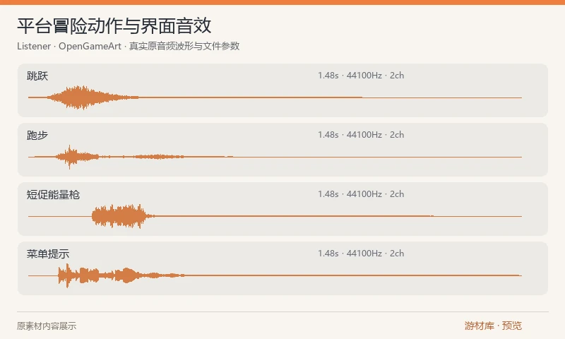 平台冒险动作与界面音效：十九个原始 WAV 音效，涵盖跳跃、跑步、枪械或能量武器、界面提示和墙面互动等，适合平台与动作冒险原型。保留原始文件名和整包结构。 少数原文件名含冒号，在 Windows 下解压时可能需要兼容工具处理。