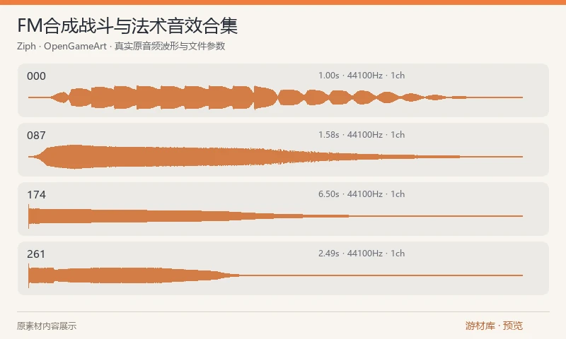 FM合成战斗与法术音效合集：Ziph 的 262 个 WAV 合成音效，原文件按 000–261 编号。作者以 FM 合成制作，并建议用于激光、法术和剑击等效果，需试听后选择具体反馈。