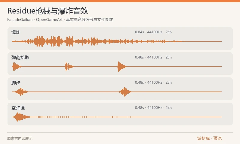 Residue枪械与爆炸音效：作者自己游戏 Residue 的原始音效合集，包含枪械、爆炸、弹药拾取、脚步与生命补给等 WAV 或 OGG 文件，并附部分 SunVox 工程以便继续编辑。