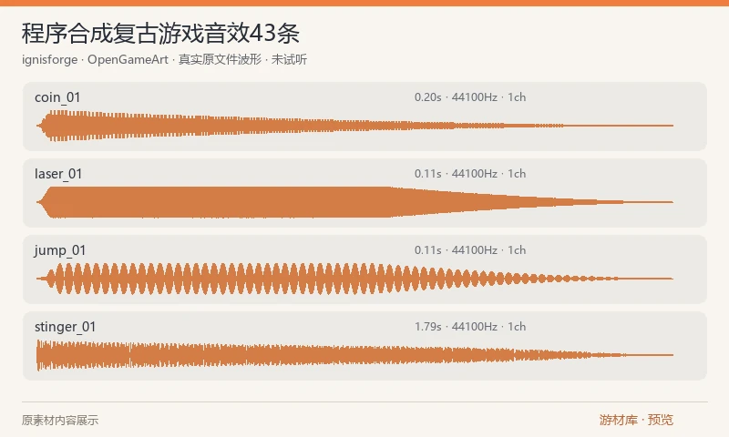 程序合成复古游戏音效43条：43 条 WAV 音效，覆盖金币、激光、跳跃、受击、界面提示和短音效标识。作者说明由自己的程序合成器制作；本包为完整免费样包，不含外链付费扩展。实际文件为 44.1kHz、16bit、单声道。