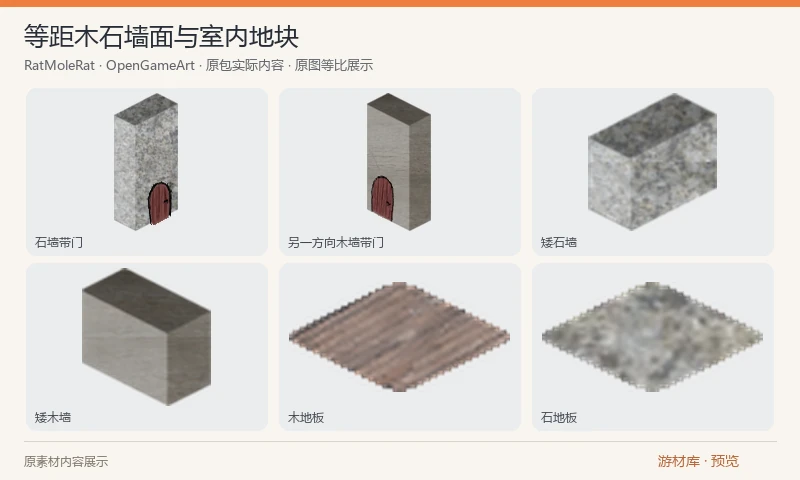 等距木石墙面与室内地块：17张室内等距PNG，包括木纹与石纹墙、两种高度、相对方向、带门墙面、地板及未贴图几何底稿。常用墙宽64像素，可用于简单室内布局和房间原型。墙面使用 West 明确公开为公版的纹理；这是二维图块，没有附带三维模型。