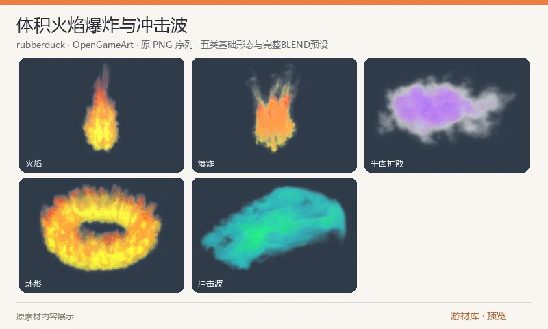 体积火焰爆炸与冲击波：基于火焰、爆炸、平面扩散、环和冲击波五类形态的完整特效项目，含多种合成外观、128 像素 PNG 帧及 Blender 粒子与合成预设。配色、渲染和合成版本保留为一个原包，不拆成数十个资源。