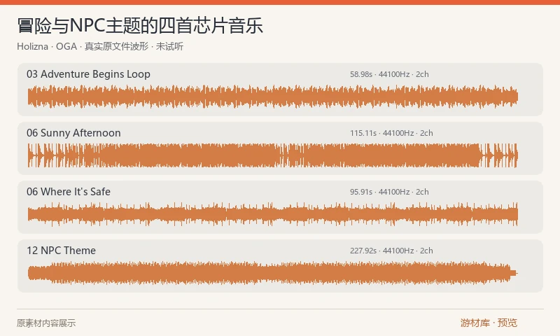 冒险与NPC主题的四首芯片音乐:Holizna 的四首音乐包括 Adventure Begins Loop、Sunny Afternoon、Where It's Safe 和 NPC Theme。原ZIP为每首提供MP3与OGG,共8个文件,按OGG一套计约8.3分钟。文件名中的 Loop 不代表已验证无缝循环,使用前需试听确认。
