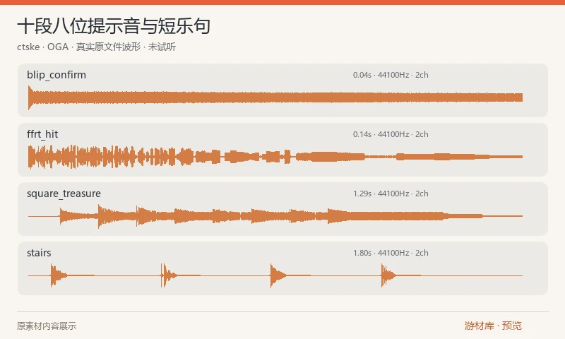 十段八位提示音与短乐句:十个面向NES风格RPG的提示与短乐句文件,含确认、取消、命中、加入队伍、宝箱与楼梯等命名。原包为3个WAV和7个OGG,时长约0.03至2.69秒。具体用途按原文件命名整理,音色与事件仍需在项目中试听搭配。