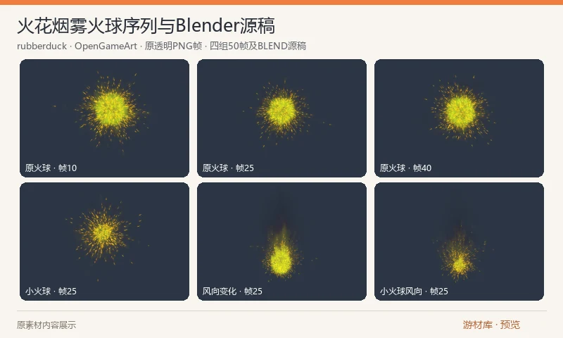 火花烟雾火球序列与Blender源稿：一套由 Blender 粒子与烟雾渲染的火球特效，包含四组各 50 帧的透明 PNG、图集及四份 BLEND 源稿。包含大/小火球与风向变化；使用现成帧无需运行原工程，重新模拟需自行检查工具兼容性。